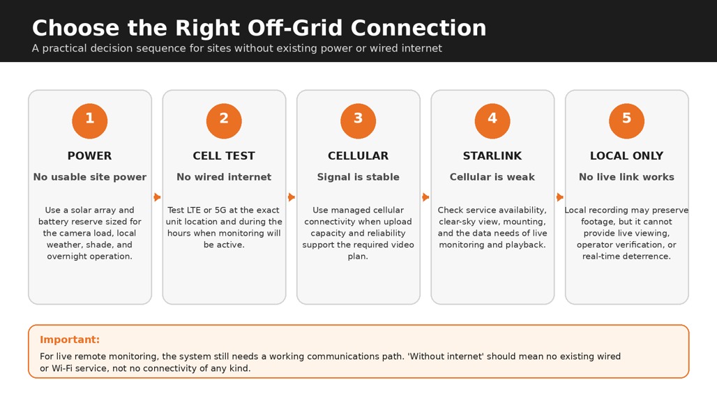 Solar-Powered Security Cameras Without Power or Internet 3 6